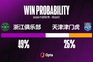乐鱼体育-津门虎2008年来在中超对浙江进过4粒点球，同期超过对阵其他对手